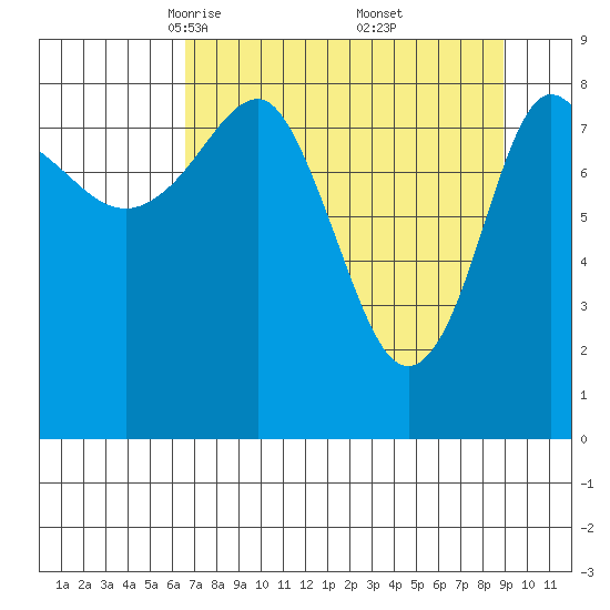 north, Middleton Island tide chart for Sunday, April 12, 2026