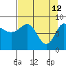 north, Middleton Island tide chart for Sunday, April 12, 2026