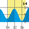 north, Middleton Island tide chart for Tuesday, April 14, 2026