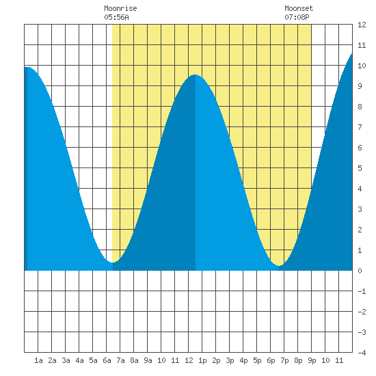 north, Middleton Island tide chart for Wednesday, April 15, 2026