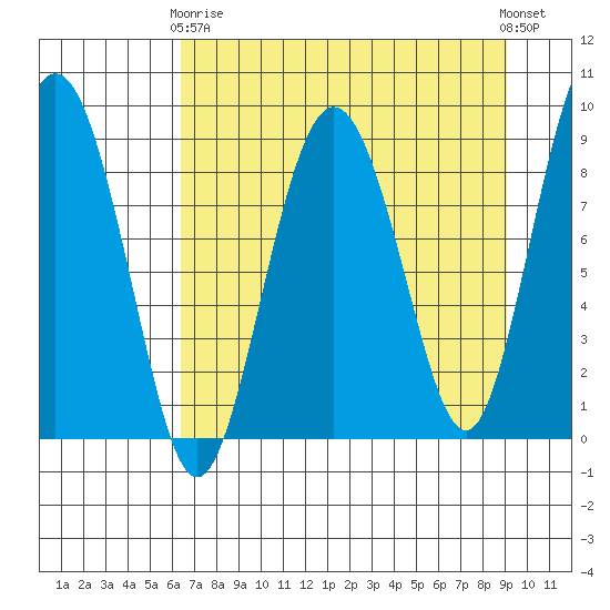 north, Middleton Island tide chart for Thursday, April 16, 2026
