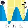 north, Middleton Island tide chart for Friday, April 17, 2026