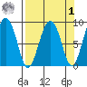 north, Middleton Island tide chart for Wednesday, April 1, 2026