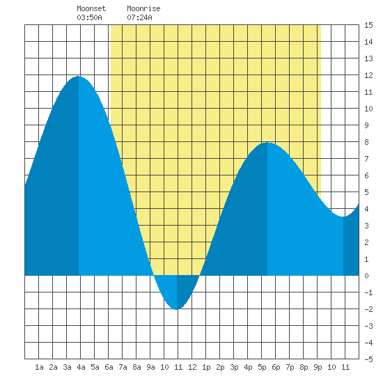 north, Middleton Island tide chart for Tuesday, April 21, 2026