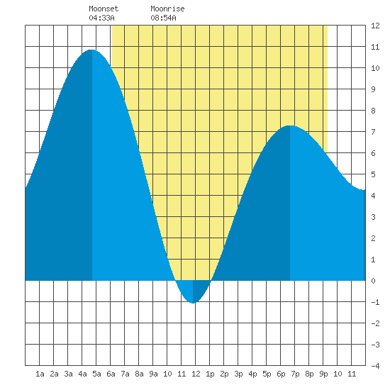 north, Middleton Island tide chart for Wednesday, April 22, 2026