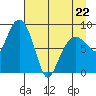 north, Middleton Island tide chart for Wednesday, April 22, 2026