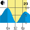 north, Middleton Island tide chart for Thursday, April 23, 2026