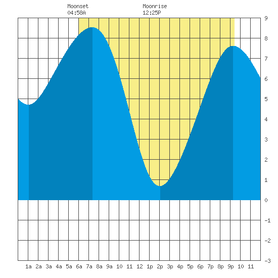 north, Middleton Island tide chart for Friday, April 24, 2026