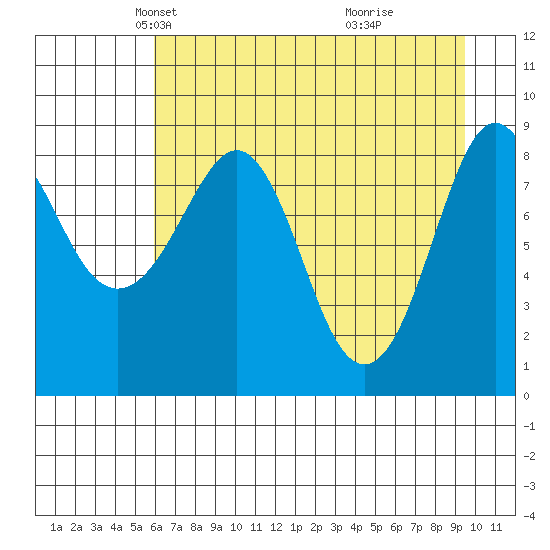 north, Middleton Island tide chart for Sunday, April 26, 2026