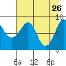 north, Middleton Island tide chart for Sunday, April 26, 2026