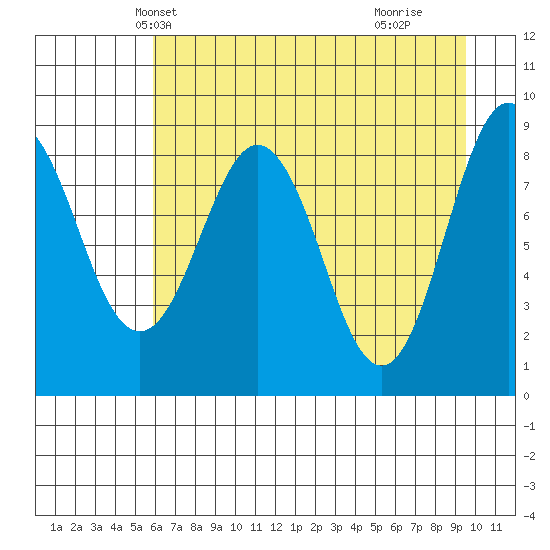north, Middleton Island tide chart for Monday, April 27, 2026