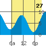 north, Middleton Island tide chart for Monday, April 27, 2026