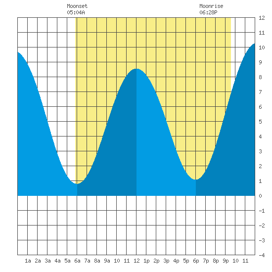 north, Middleton Island tide chart for Tuesday, April 28, 2026