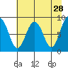 north, Middleton Island tide chart for Tuesday, April 28, 2026
