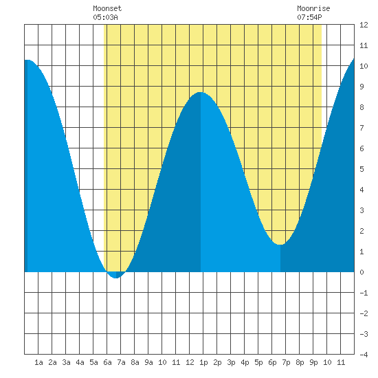 north, Middleton Island tide chart for Wednesday, April 29, 2026