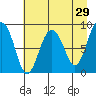 north, Middleton Island tide chart for Wednesday, April 29, 2026