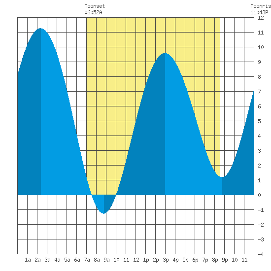 north, Middleton Island tide chart for Friday, April 3, 2026