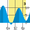 north, Middleton Island tide chart for Friday, April 3, 2026
