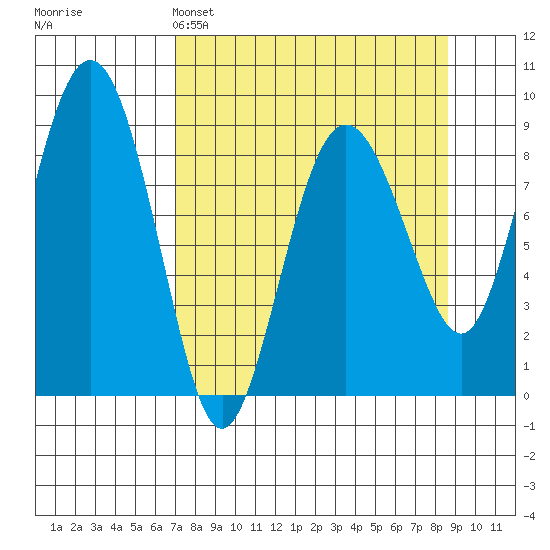 north, Middleton Island tide chart for Saturday, April 4, 2026