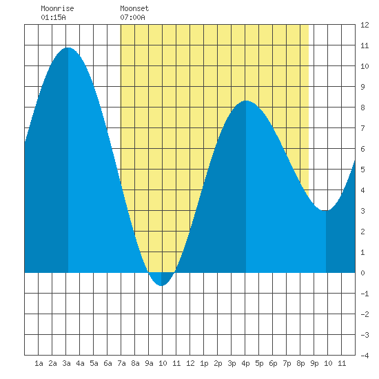 north, Middleton Island tide chart for Sunday, April 5, 2026