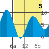 north, Middleton Island tide chart for Sunday, April 5, 2026