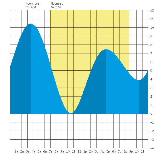 north, Middleton Island tide chart for Monday, April 6, 2026