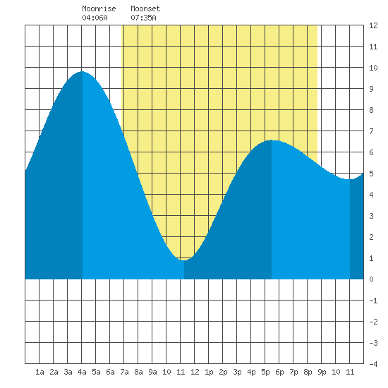 north, Middleton Island tide chart for Tuesday, April 7, 2026