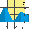 north, Middleton Island tide chart for Tuesday, April 7, 2026