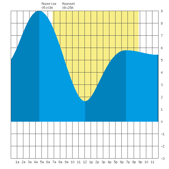 north, Middleton Island tide chart for Wednesday, April 8, 2026