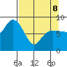 north, Middleton Island tide chart for Wednesday, April 8, 2026