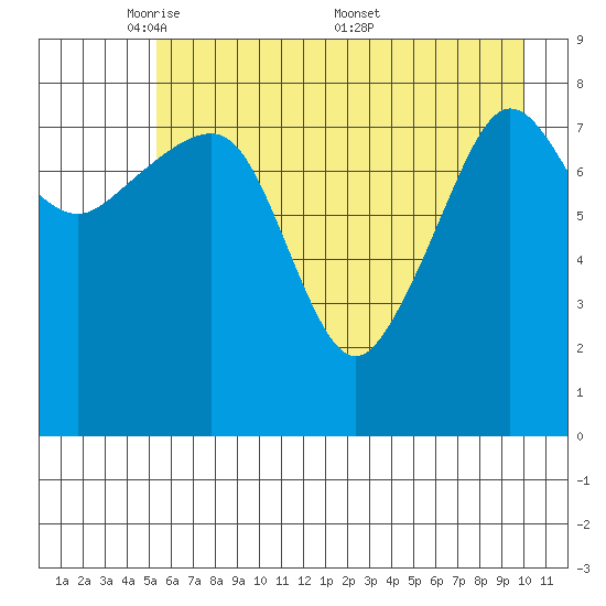 north, Middleton Island tide chart for Sunday, May 10, 2026