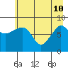 north, Middleton Island tide chart for Sunday, May 10, 2026