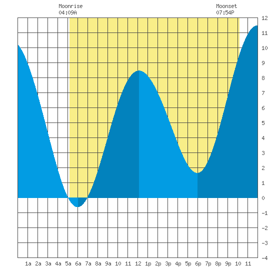 north, Middleton Island tide chart for Thursday, May 14, 2026
