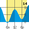 north, Middleton Island tide chart for Thursday, May 14, 2026