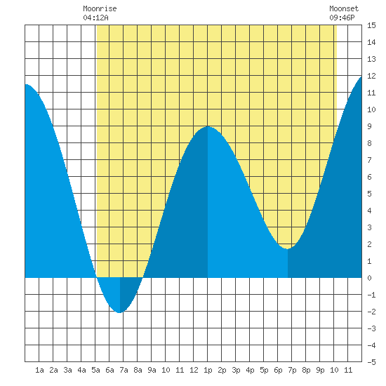 north, Middleton Island tide chart for Friday, May 15, 2026