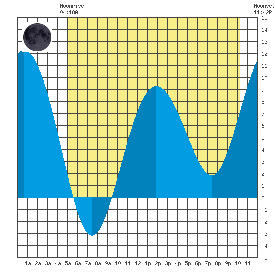 north, Middleton Island tide chart for Saturday, May 16, 2026