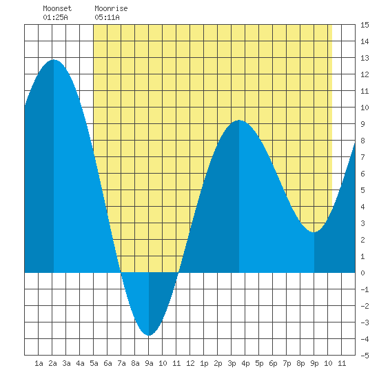 north, Middleton Island tide chart for Monday, May 18, 2026