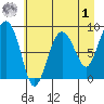 north, Middleton Island tide chart for Friday, May 1, 2026