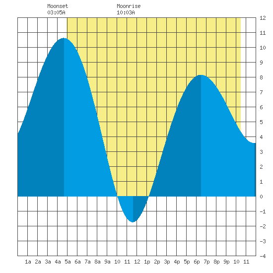 north, Middleton Island tide chart for Thursday, May 21, 2026