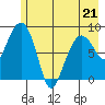 north, Middleton Island tide chart for Thursday, May 21, 2026
