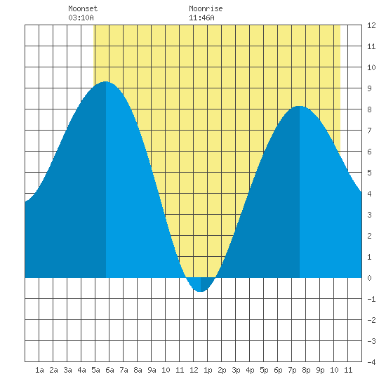 north, Middleton Island tide chart for Friday, May 22, 2026