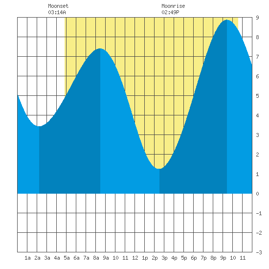 north, Middleton Island tide chart for Sunday, May 24, 2026