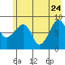 north, Middleton Island tide chart for Sunday, May 24, 2026