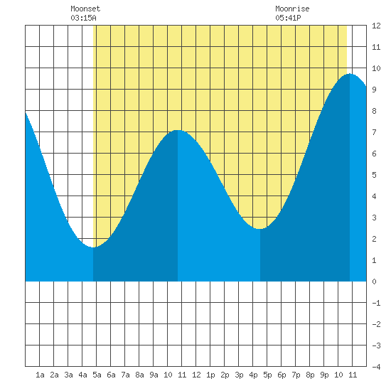 north, Middleton Island tide chart for Tuesday, May 26, 2026