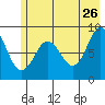 north, Middleton Island tide chart for Tuesday, May 26, 2026