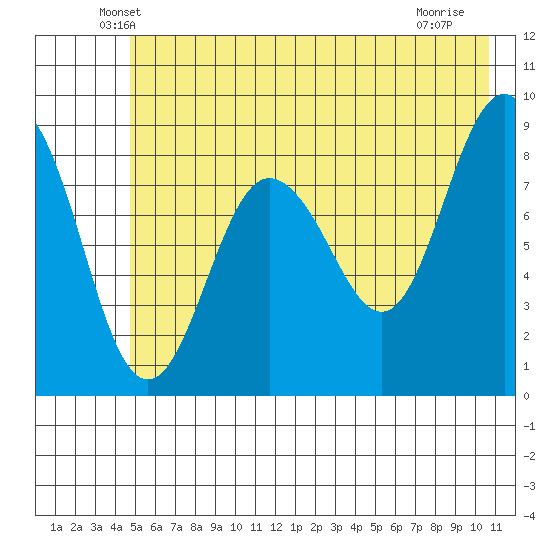 north, Middleton Island tide chart for Wednesday, May 27, 2026