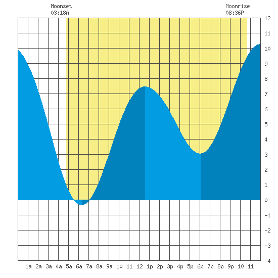 north, Middleton Island tide chart for Thursday, May 28, 2026