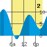 north, Middleton Island tide chart for Saturday, May 2, 2026