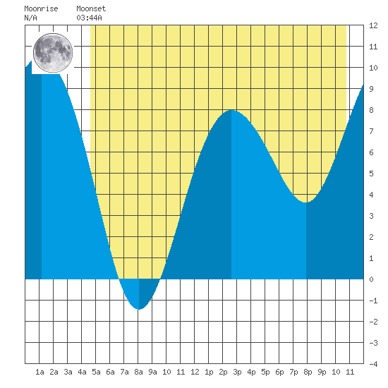 north, Middleton Island tide chart for Sunday, May 31, 2026