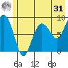 north, Middleton Island tide chart for Sunday, May 31, 2026
